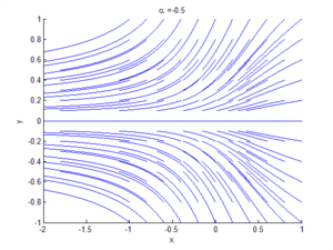 Phase portrait showing Saddle-node bifurcation.